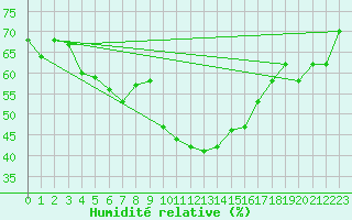 Courbe de l'humidit relative pour Hoburg A