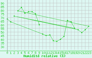 Courbe de l'humidit relative pour Charleroi (Be)