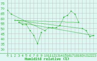 Courbe de l'humidit relative pour Antalya-Bolge