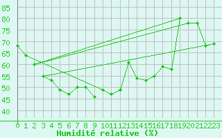 Courbe de l'humidit relative pour Ile Rousse (2B)
