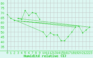 Courbe de l'humidit relative pour Coimbra / Cernache