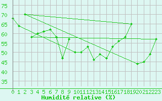 Courbe de l'humidit relative pour Viana Do Castelo-Chafe