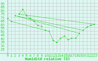 Courbe de l'humidit relative pour Weimar-Schoendorf