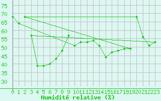 Courbe de l'humidit relative pour Chastreix (63)