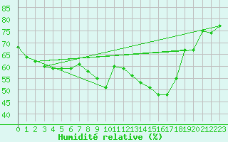 Courbe de l'humidit relative pour Idar-Oberstein