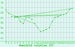 Courbe de l'humidit relative pour Simplon-Dorf