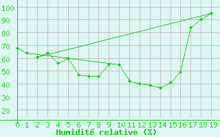 Courbe de l'humidit relative pour Paring