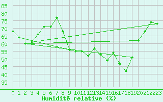 Courbe de l'humidit relative pour Bastia (2B)