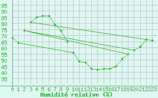 Courbe de l'humidit relative pour Neu Ulrichstein