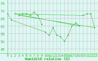 Courbe de l'humidit relative pour Puissalicon (34)