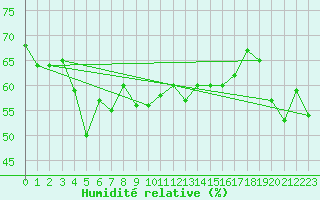 Courbe de l'humidit relative pour Vieste