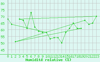 Courbe de l'humidit relative pour Bernina