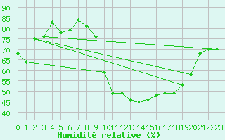 Courbe de l'humidit relative pour Lige Bierset (Be)