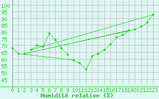 Courbe de l'humidit relative pour Fishbach