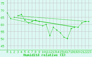 Courbe de l'humidit relative pour Cap Bar (66)