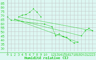 Courbe de l'humidit relative pour Cazats (33)