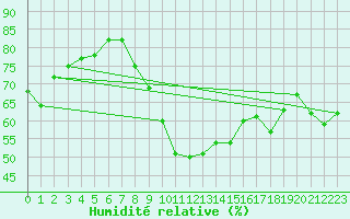 Courbe de l'humidit relative pour St Athan Royal Air Force Base