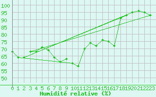 Courbe de l'humidit relative pour Toulon (83)