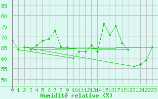 Courbe de l'humidit relative pour Rapa