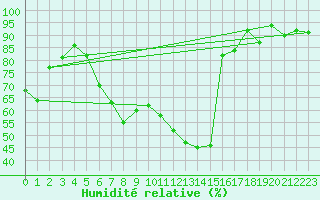 Courbe de l'humidit relative pour Westdorpe Aws