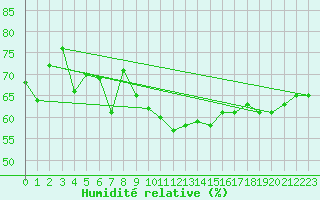 Courbe de l'humidit relative pour Llanes