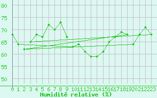 Courbe de l'humidit relative pour Cap Pertusato (2A)