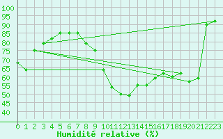 Courbe de l'humidit relative pour Orebro