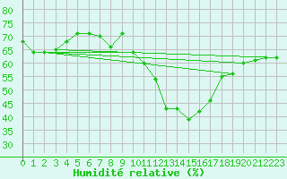 Courbe de l'humidit relative pour Dourbes (Be)