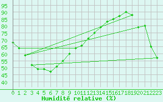 Courbe de l'humidit relative pour Blackwater Airport