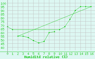 Courbe de l'humidit relative pour Victoria River Downs