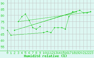 Courbe de l'humidit relative pour Cap Corse (2B)