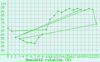 Courbe de l'humidit relative pour Rabbit Flat