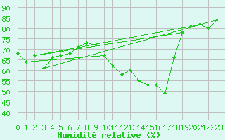 Courbe de l'humidit relative pour Hupsel Aws