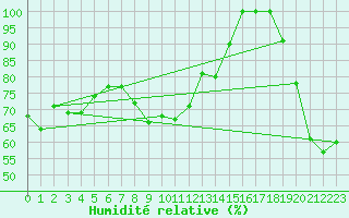 Courbe de l'humidit relative pour Les Diablerets