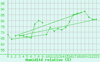 Courbe de l'humidit relative pour Marignane (13)