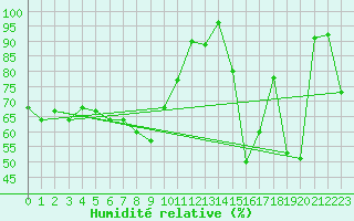 Courbe de l'humidit relative pour Pilatus