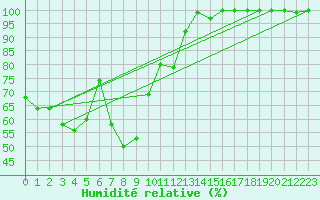 Courbe de l'humidit relative pour Moleson (Sw)