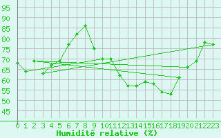 Courbe de l'humidit relative pour Epinal (88)