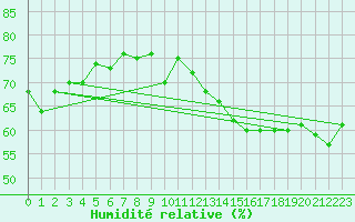 Courbe de l'humidit relative pour Chivenor
