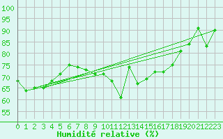 Courbe de l'humidit relative pour Monte Terminillo