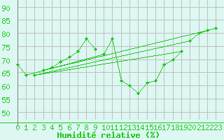 Courbe de l'humidit relative pour Offenbach Wetterpar