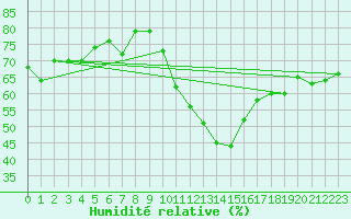 Courbe de l'humidit relative pour Gersau