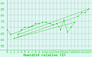 Courbe de l'humidit relative pour Nonaville (16)