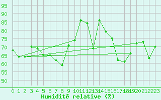 Courbe de l'humidit relative pour Vevey