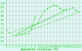 Courbe de l'humidit relative pour Per repuloter