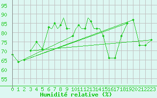 Courbe de l'humidit relative pour Valley