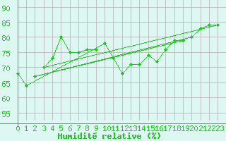 Courbe de l'humidit relative pour Aberdaron
