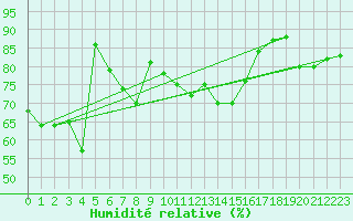 Courbe de l'humidit relative pour Cap Mele (It)
