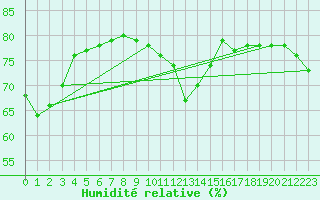 Courbe de l'humidit relative pour Artern