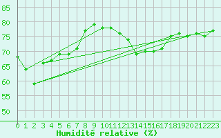Courbe de l'humidit relative pour Voiron (38)